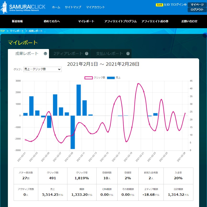 サムライクリック２０２１年２月のマイレポート画像。