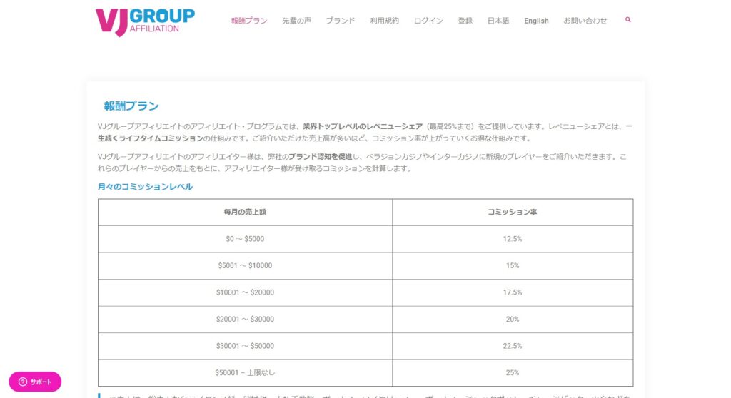 VJGROUP AFFILIATIONの報酬率の説明画像。