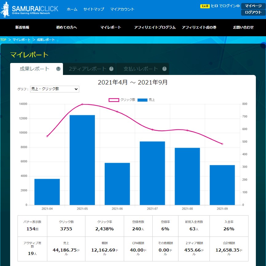 ２０２１年４月～２０２１年９月までのアフィリエイト報酬レポート。