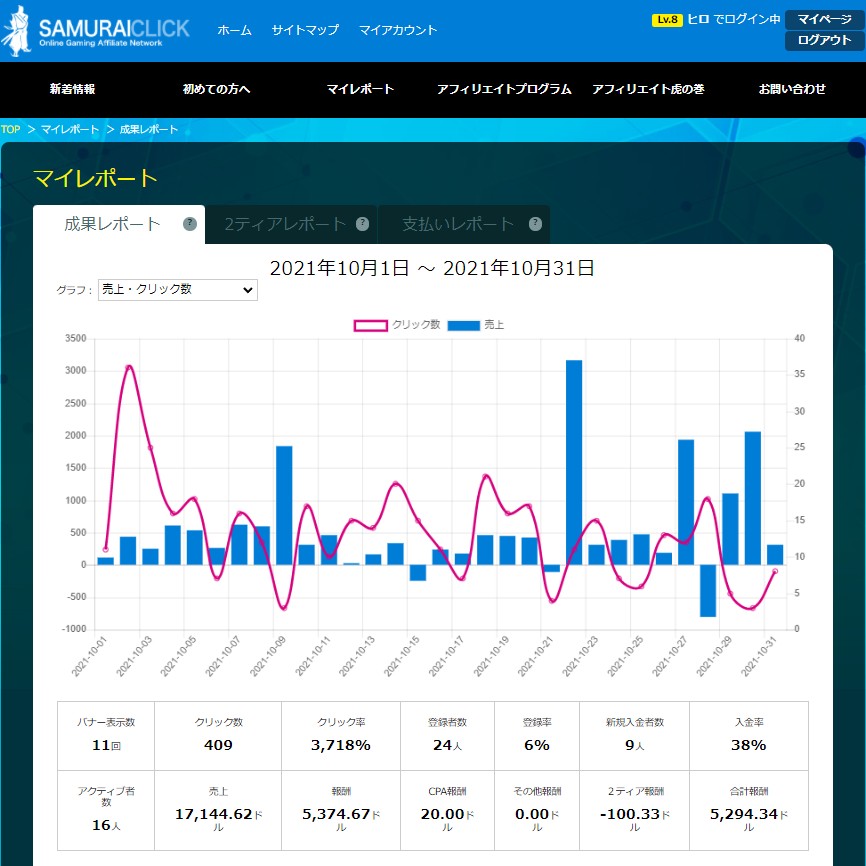 ２０２１年１０月１日～１０月３１日までのサムライクリック成果レポート。