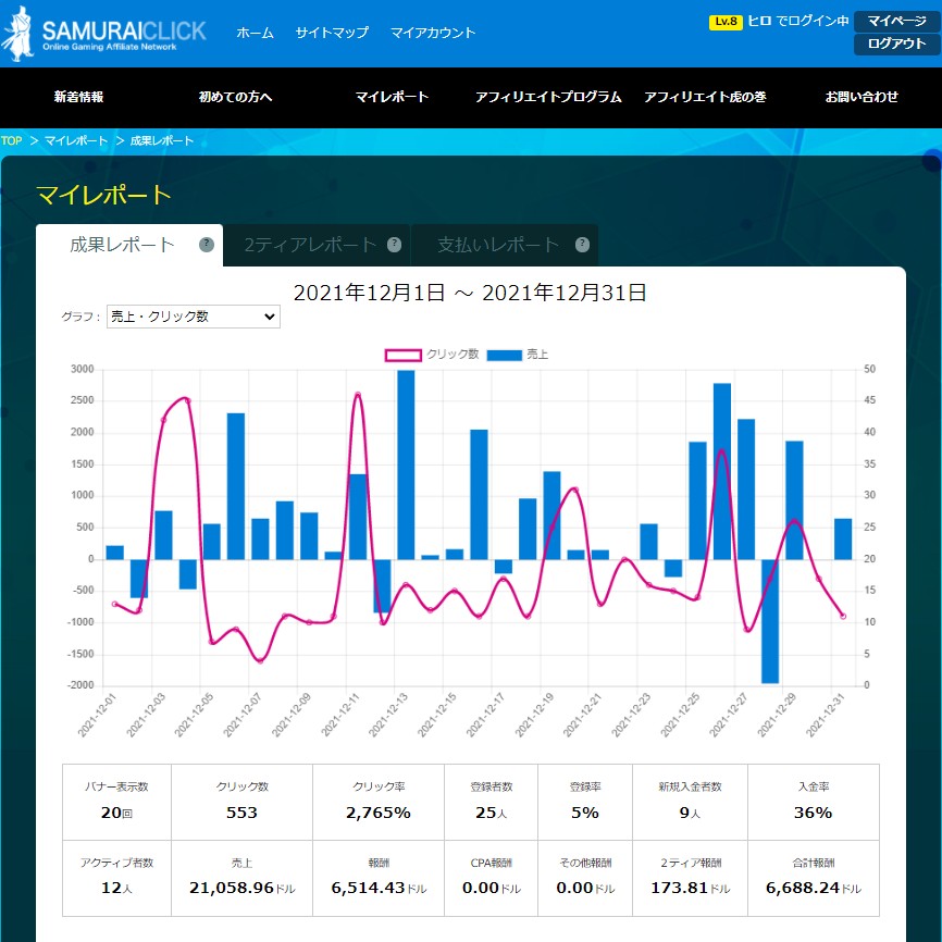 サムライクリック成果レポート画面。（合計報酬６６８８．２４ドル）